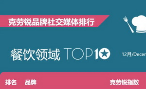 12月《克劳锐品牌社交媒体排行榜》来袭！哪些品牌最会玩？