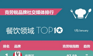 1月《克劳锐品牌社交媒体排行榜》来袭！哪些品牌最会玩？