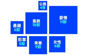 FIRST产业放映，狂欢叠加冷静